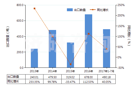 2013-2017年7月中國3,4-二氯三氟甲苯(HS29039920)出口量及增速統(tǒng)計(jì)